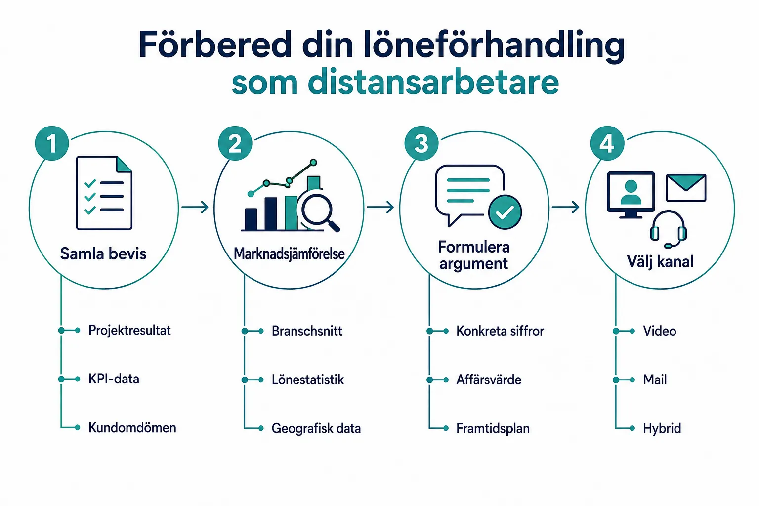Löneförhandling för distansarbetare: Så höjer du lönen utan att träffa chefen 1 Hur förbereder man sig för löneförhandling på distans?