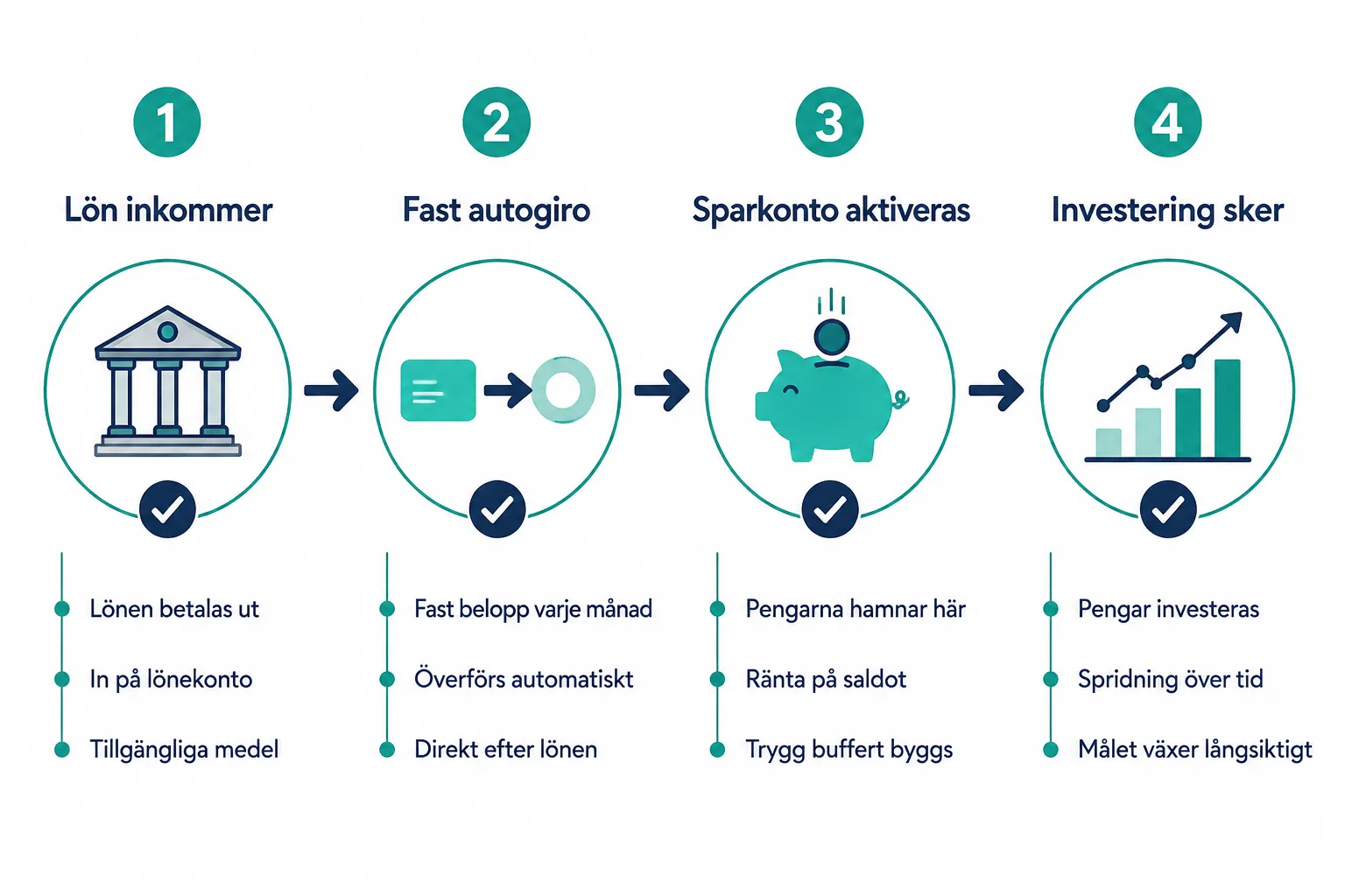 Automatisera din privatekonomi: Från lönelördag till automatiserat sparande 1 Hur fungerar automatiskt sparande från lönen?
