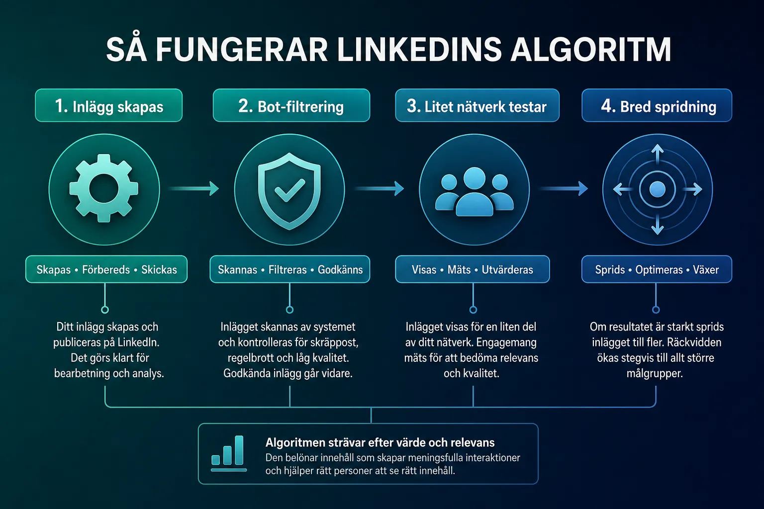 Hur fungerar LinkedIns algoritm?