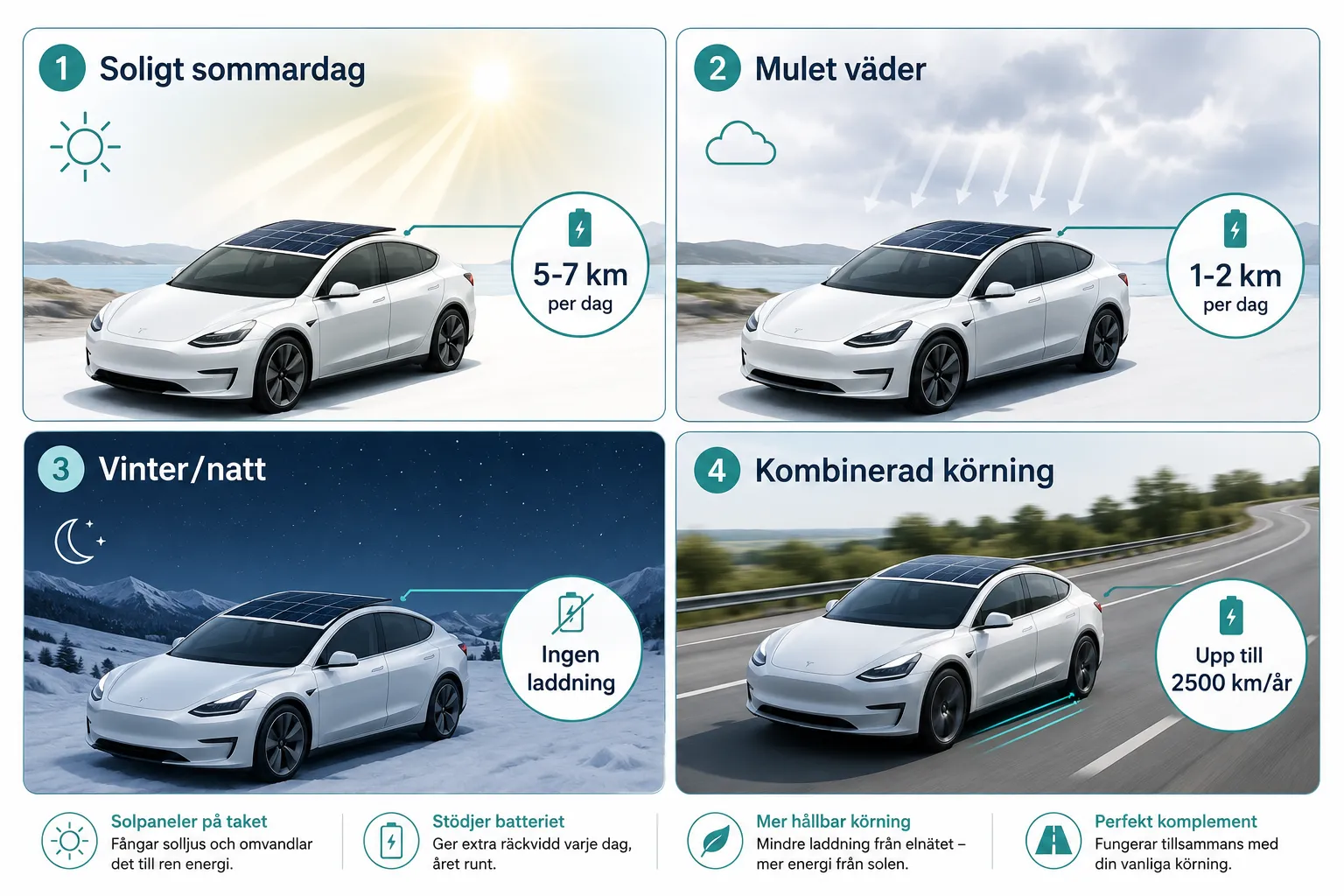 Solcellsintegrerade elbilar: Verklig räckviddsförlängare eller PR-gimmick? 1 Hur mycket räckvidd ger solpaneler på en elbil?