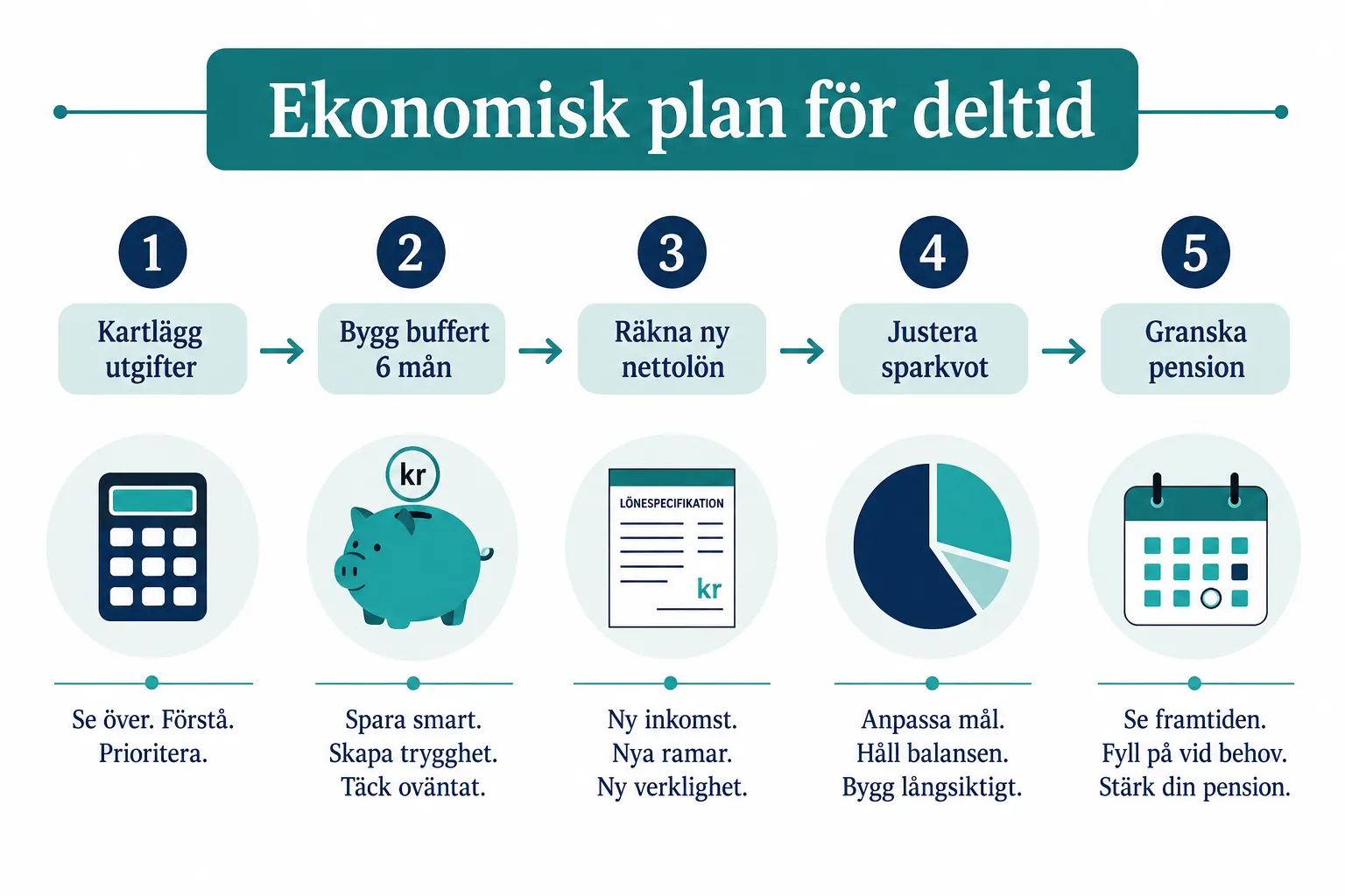Downshifting i karriären: Att gå ner i arbetstid för bättre livskvalitet utan att krascha ekonomin 1 Hur planerar man ekonomin innan man downshiftar?