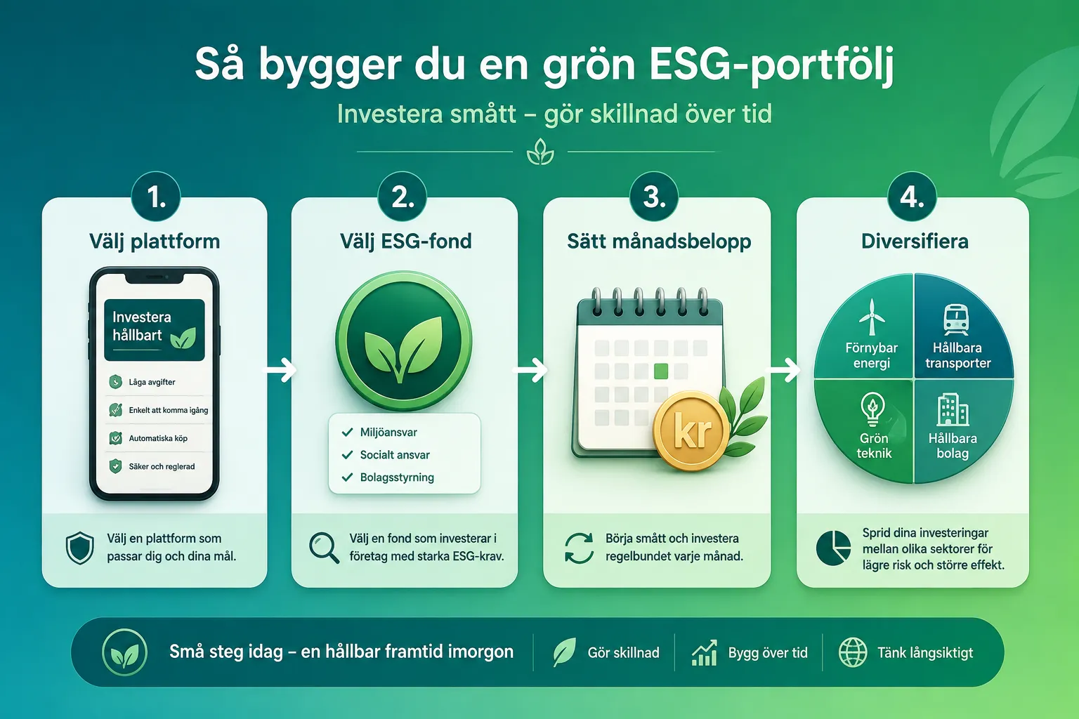 Mikroinvesteringar i ESG-fonder: Så bygger du en grön portfölj med hundralappar 1 Kan man börja investera med bara 100 kronor