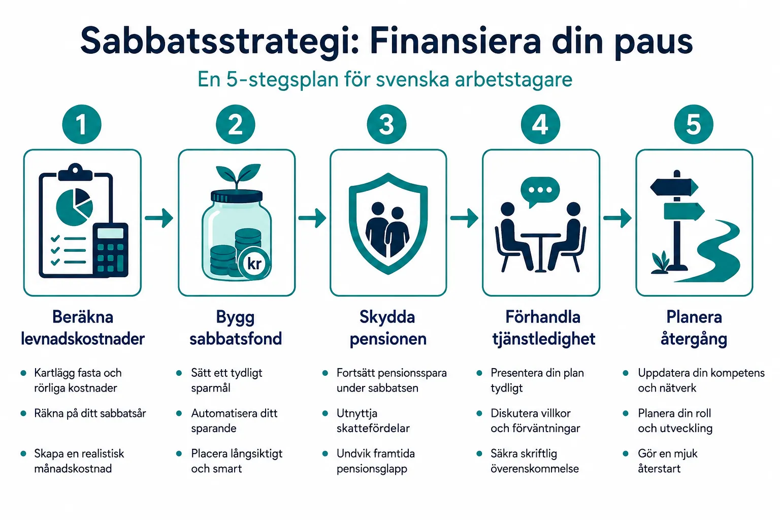 Sabbatical-strategin: Så finansierar du ett sabbatsår utan att förstöra pensionen 1 Sabbatical-strategin: Så finansierar du ett sabbatsår utan att förstöra pensionen