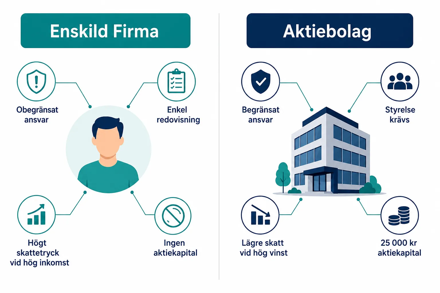 Skillnaden mellan enskild firma och aktiebolag i Sverige