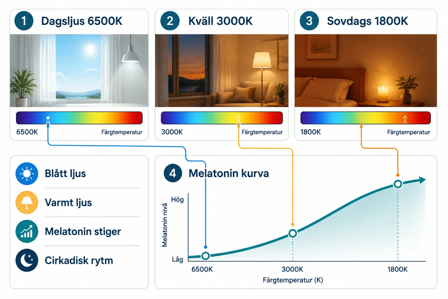 Cirkadisk belysning i sovrummet: Så optimerar du ljuset för bättre sömn 1 Vad är cirkadisk belysning och hur fungerar det