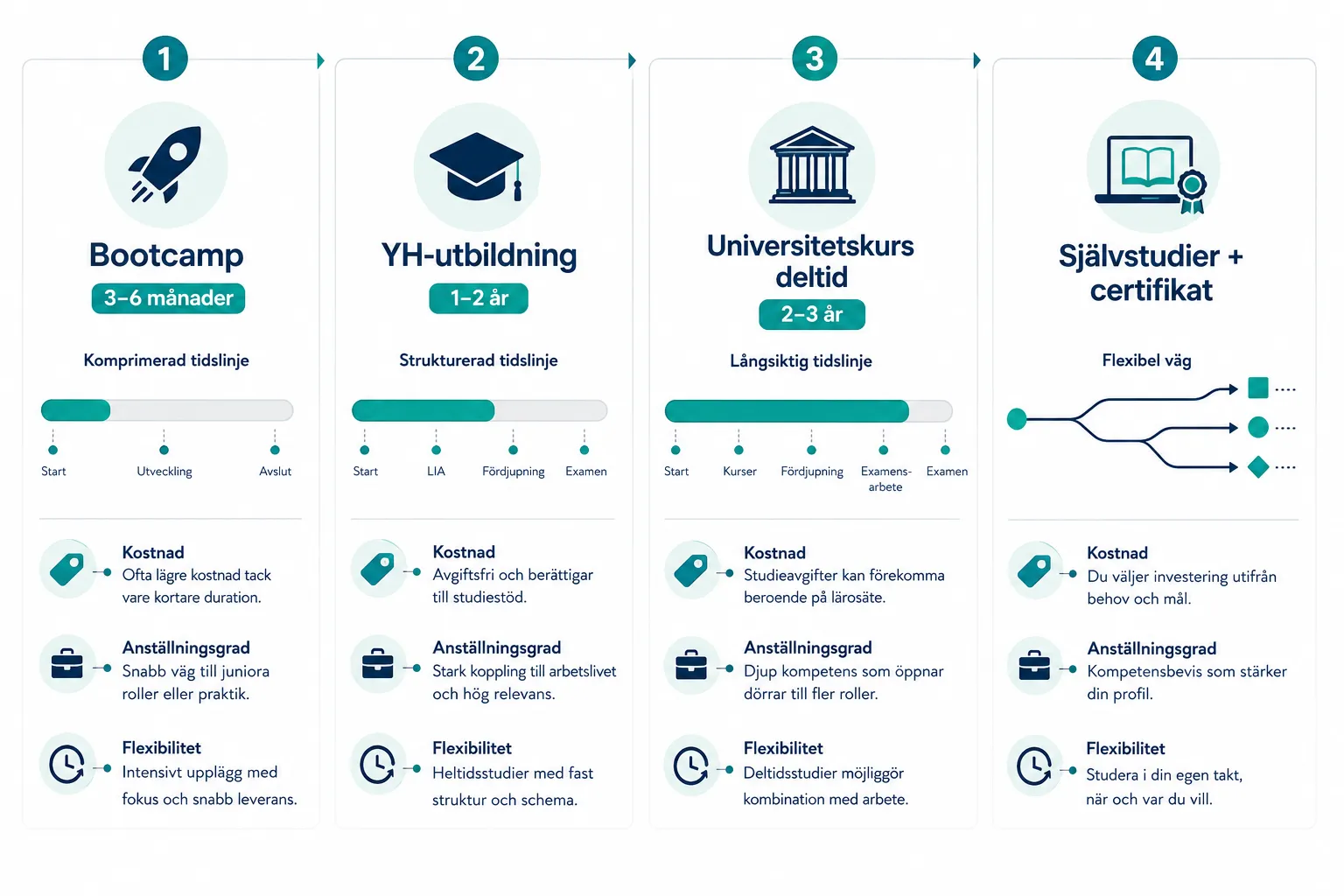 Karriärbyte till tech efter 40: Utbildningarna som snabbast ger jobb 1 Vad är de bästa tech-utbildningarna för personer över 40?