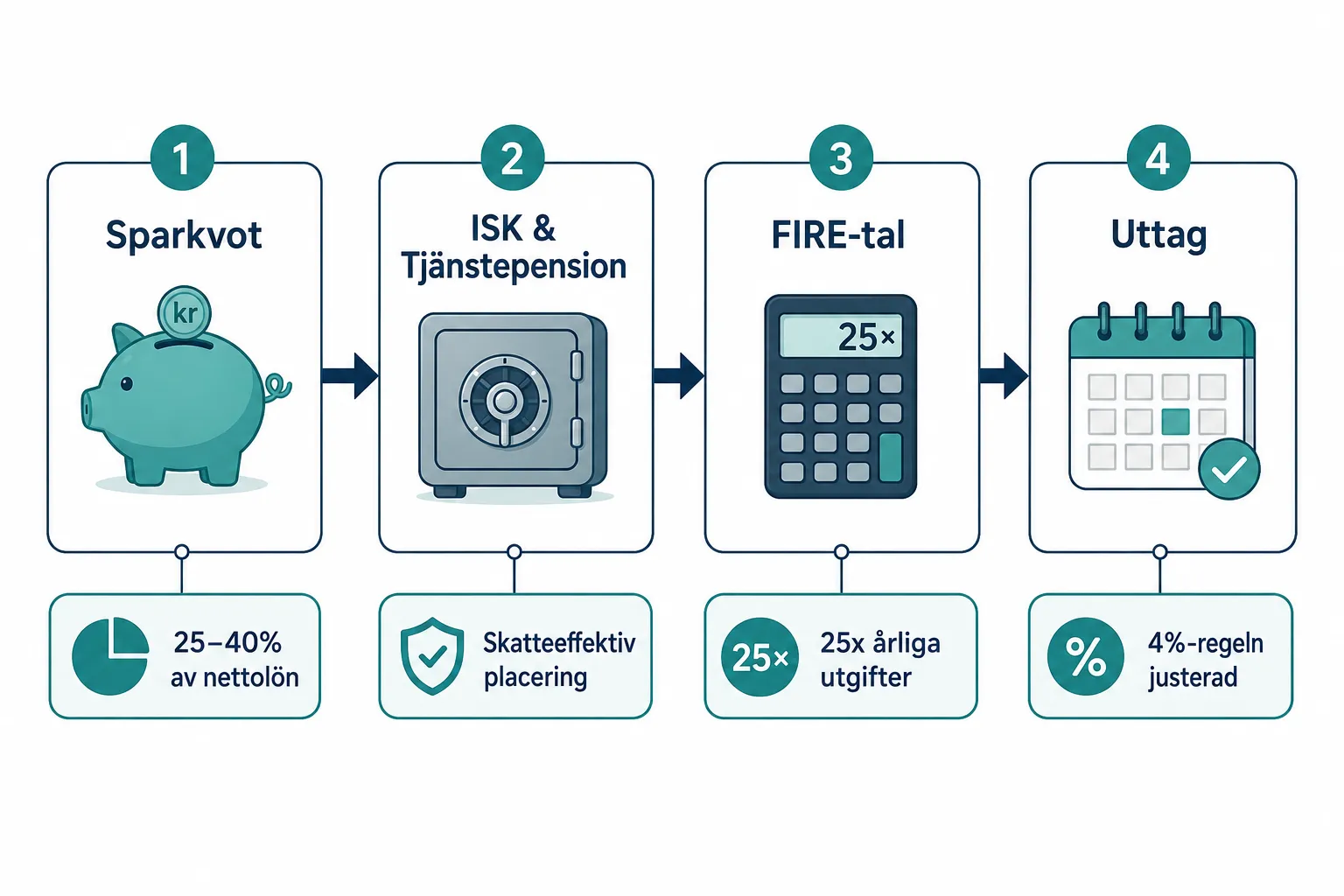Nordisk FIRE-modell: Hur du uppnår finansiellt oberoende med hög skatt 1 Vad är den Nordisk FIRE-modell och hur fungerar den?