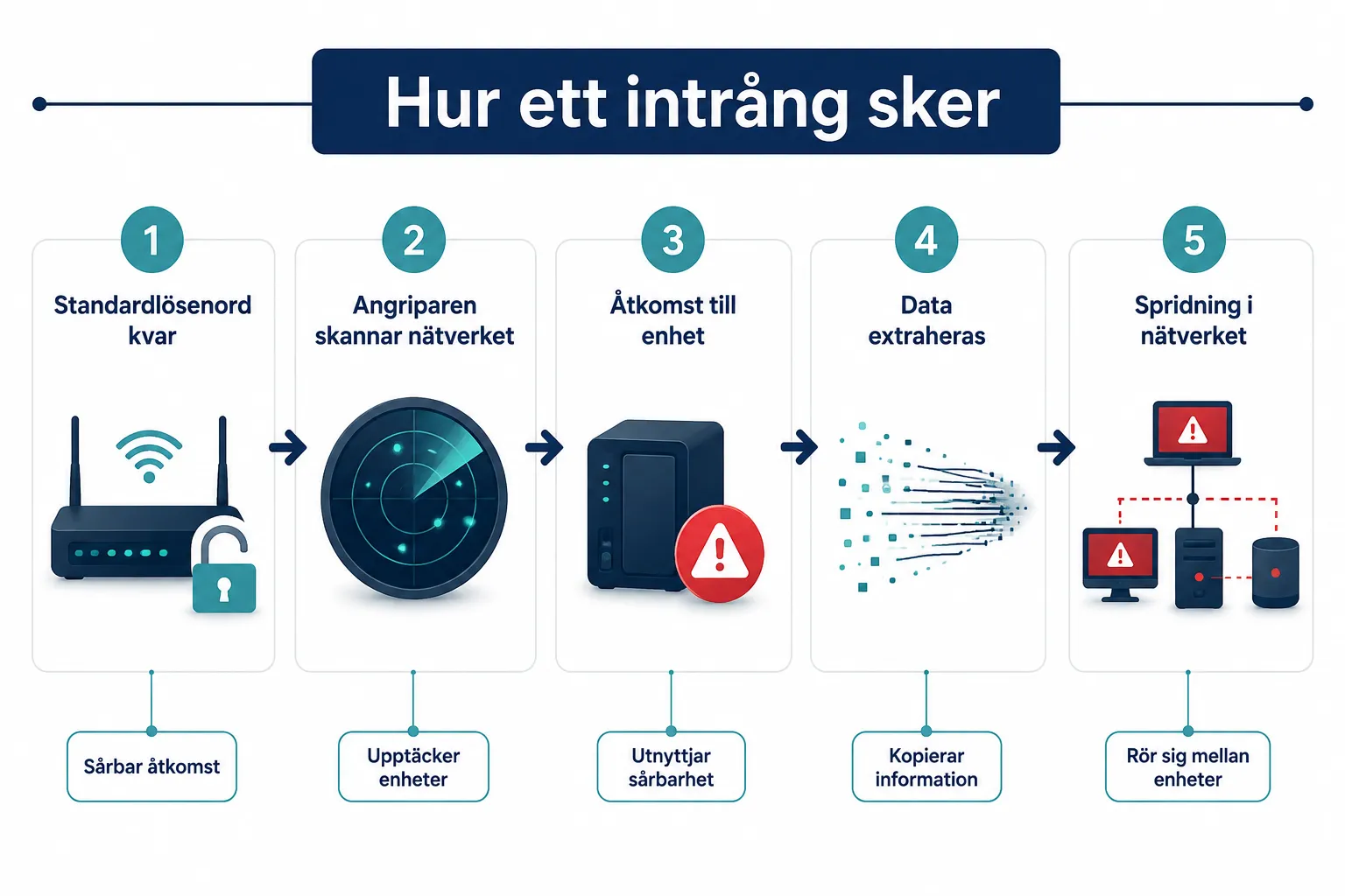 Vad är ett säkerhetsintrång i ett smart hem och hur uppstår det?