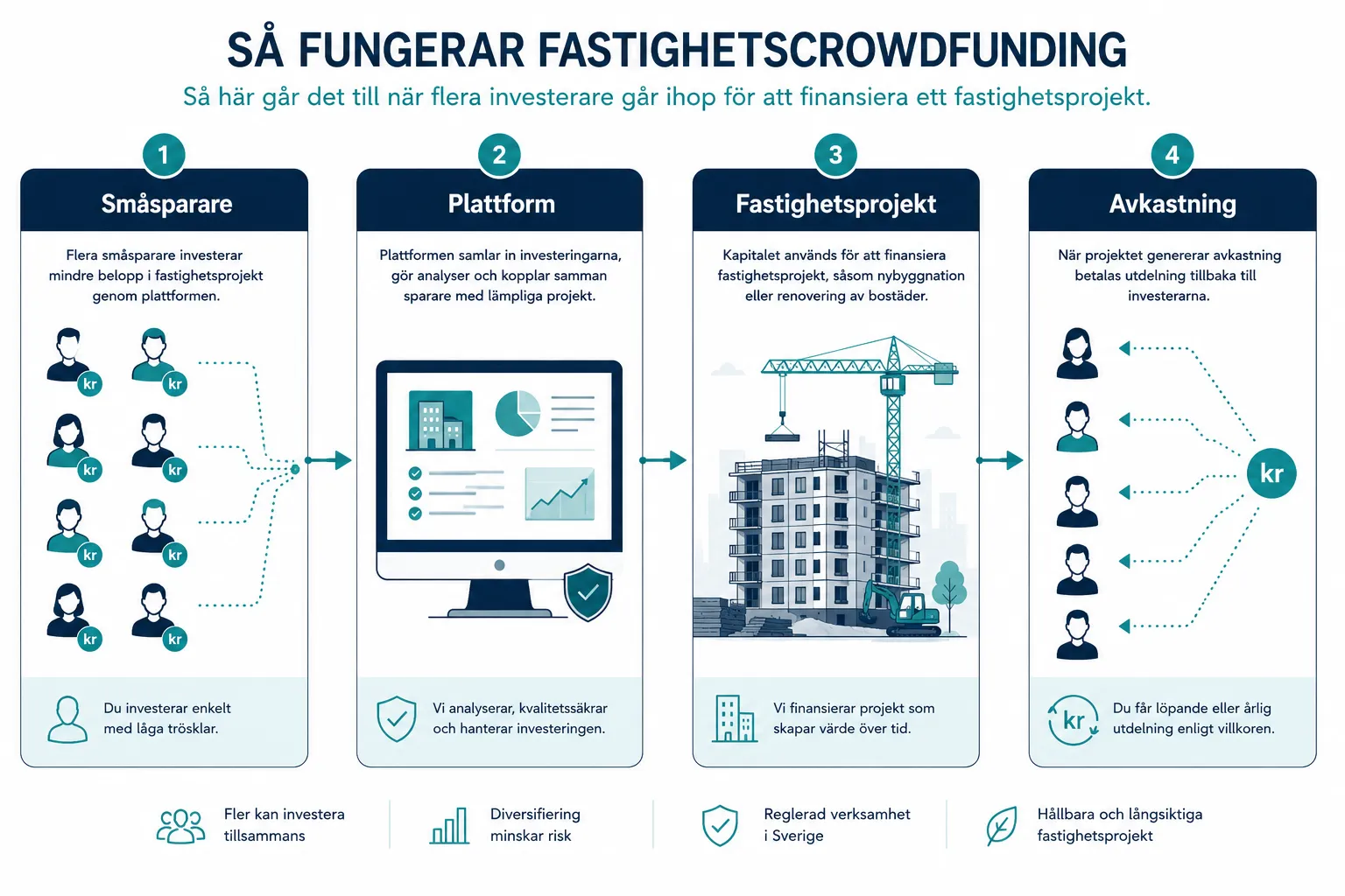 Vad är fastighetscrowdfunding och hur fungerar det?