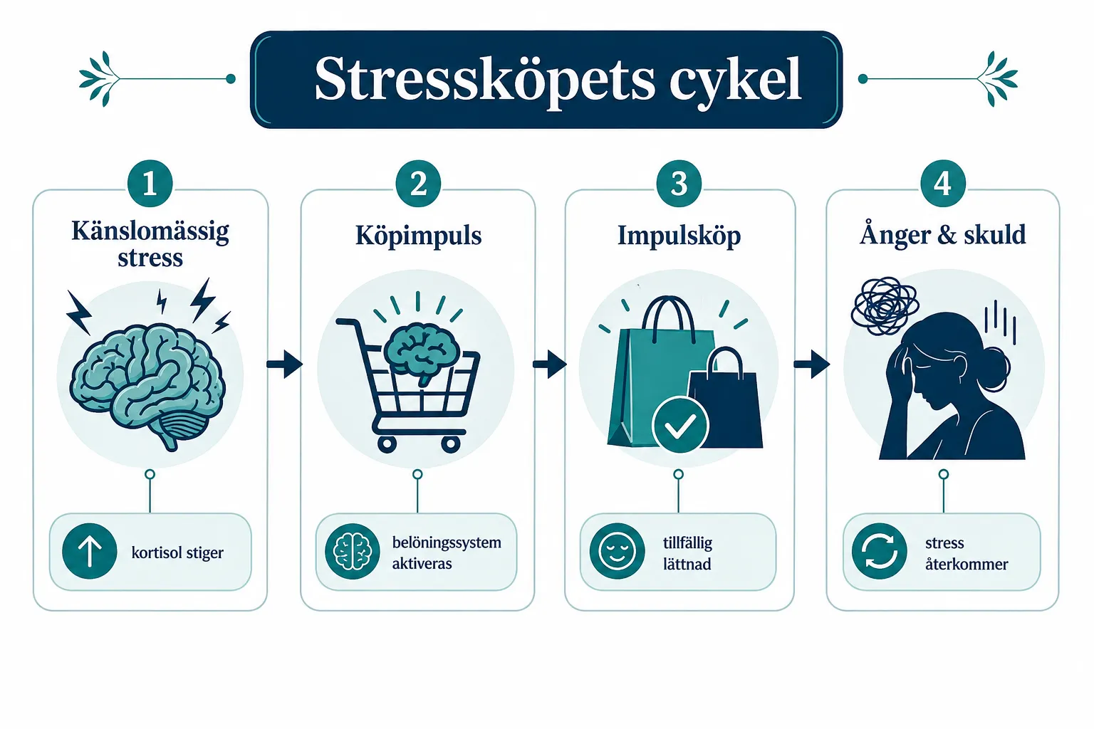 Ekonomisk psykologi: Så stoppar du impulsköp utlösta av känslomässig stress 1 Vad är känslomässigt shopping och varför gör jag det när jag är stressad
