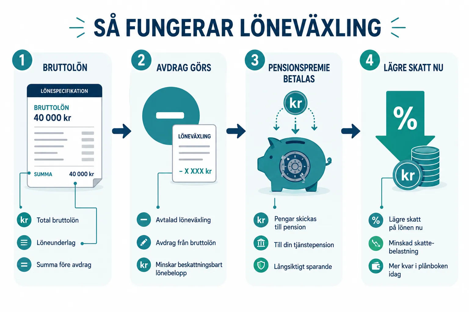 Löneväxling till pension: När lönar det sig faktiskt och vilka är fällorna? 1 Vad är löneväxling till pension och hur fungerar det?