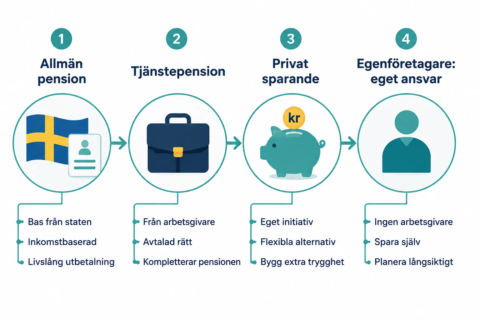 Tjänstepension för frilansare: Så undviker du fattigpension som egenföretagare 1 Vad är tjänstepension och hur fungerar det för frilansare