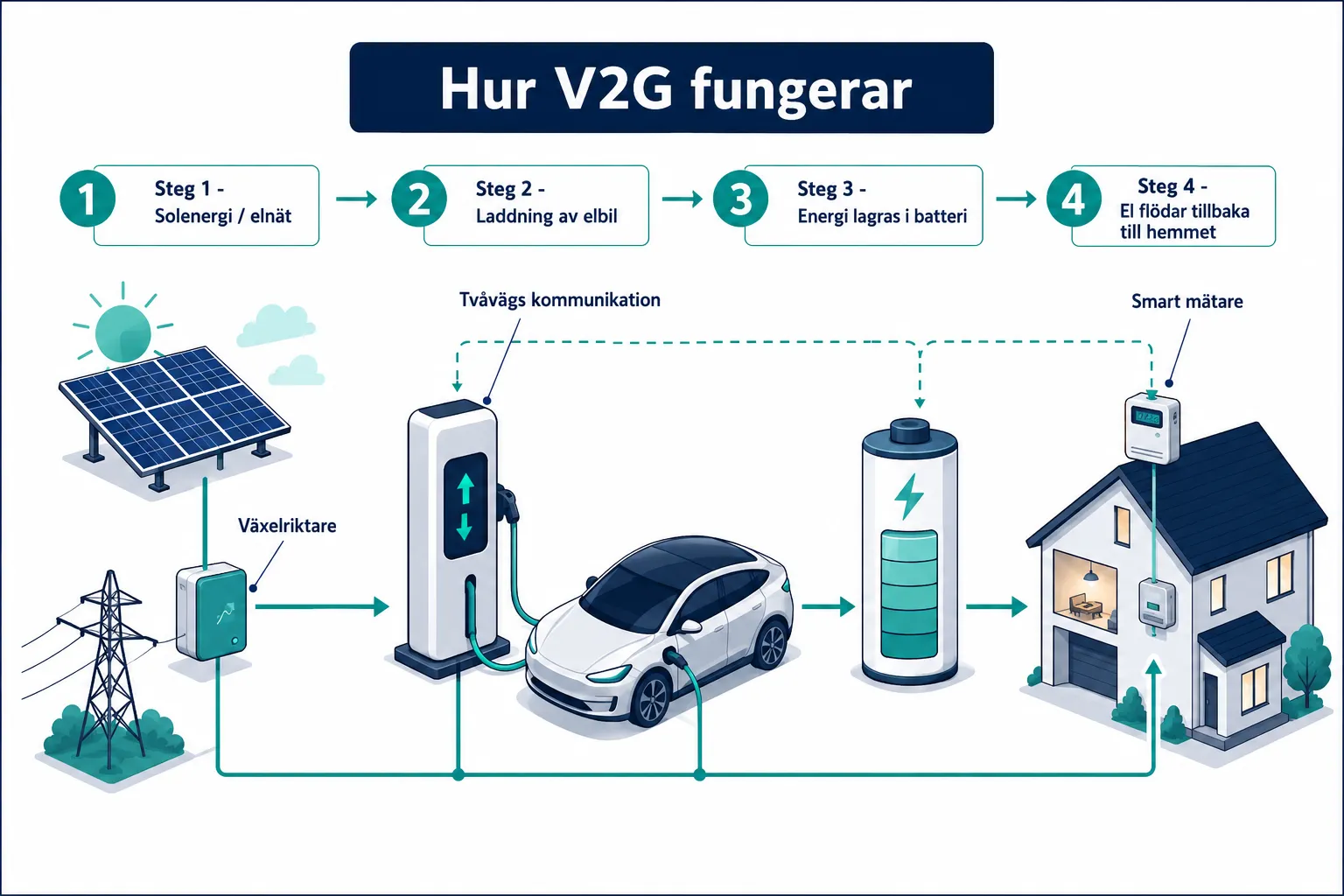 V2G-teknik i praktiken: Så blir din elbil en energireserv för hemmet 1 Vad är V2G-teknik och hur fungerar den i praktiken?