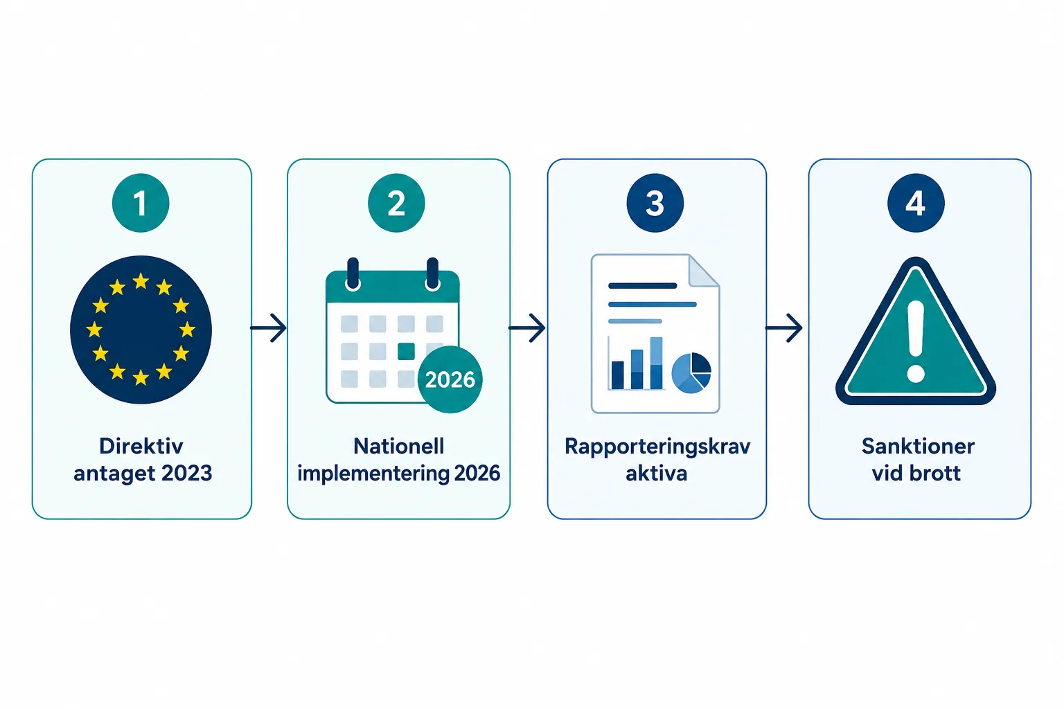 Lönetransparens på arbetsplatsen: Så påverkar nya EU-direktiv din löneutveckling 1 Vilka nya EU-direktiv om lönetransparens gäller 2026